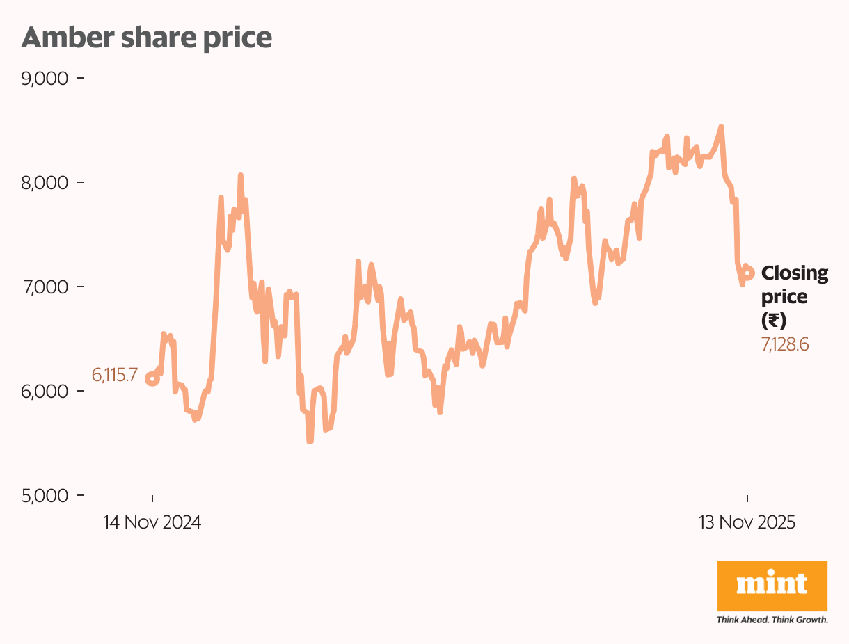 Amber share price (Line chart)