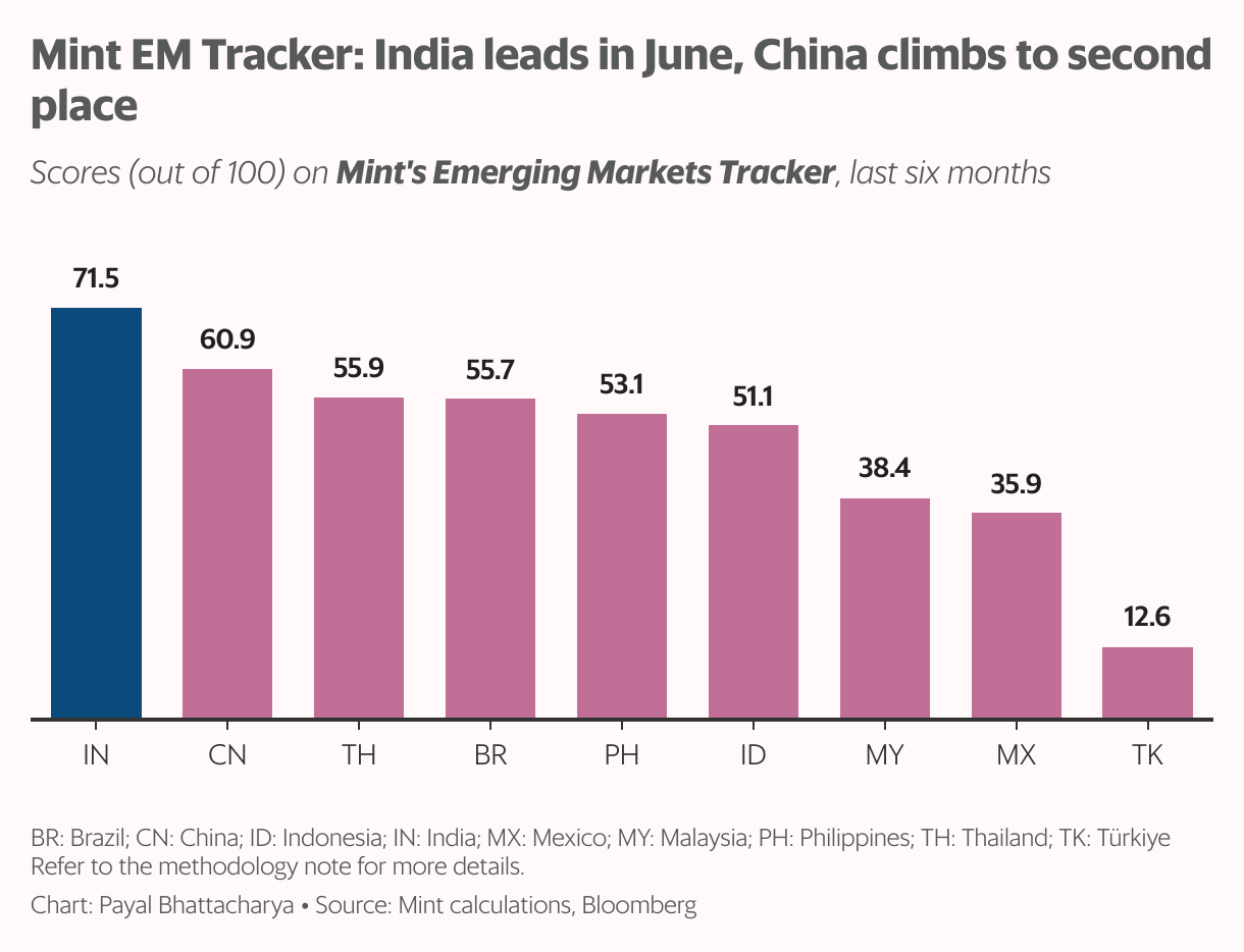 India secures top rank among emerging markets peers for the third month ...
