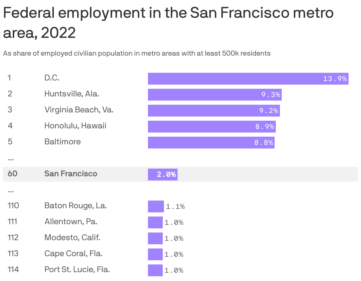Federal employment in the San Francisco metro area, 2022