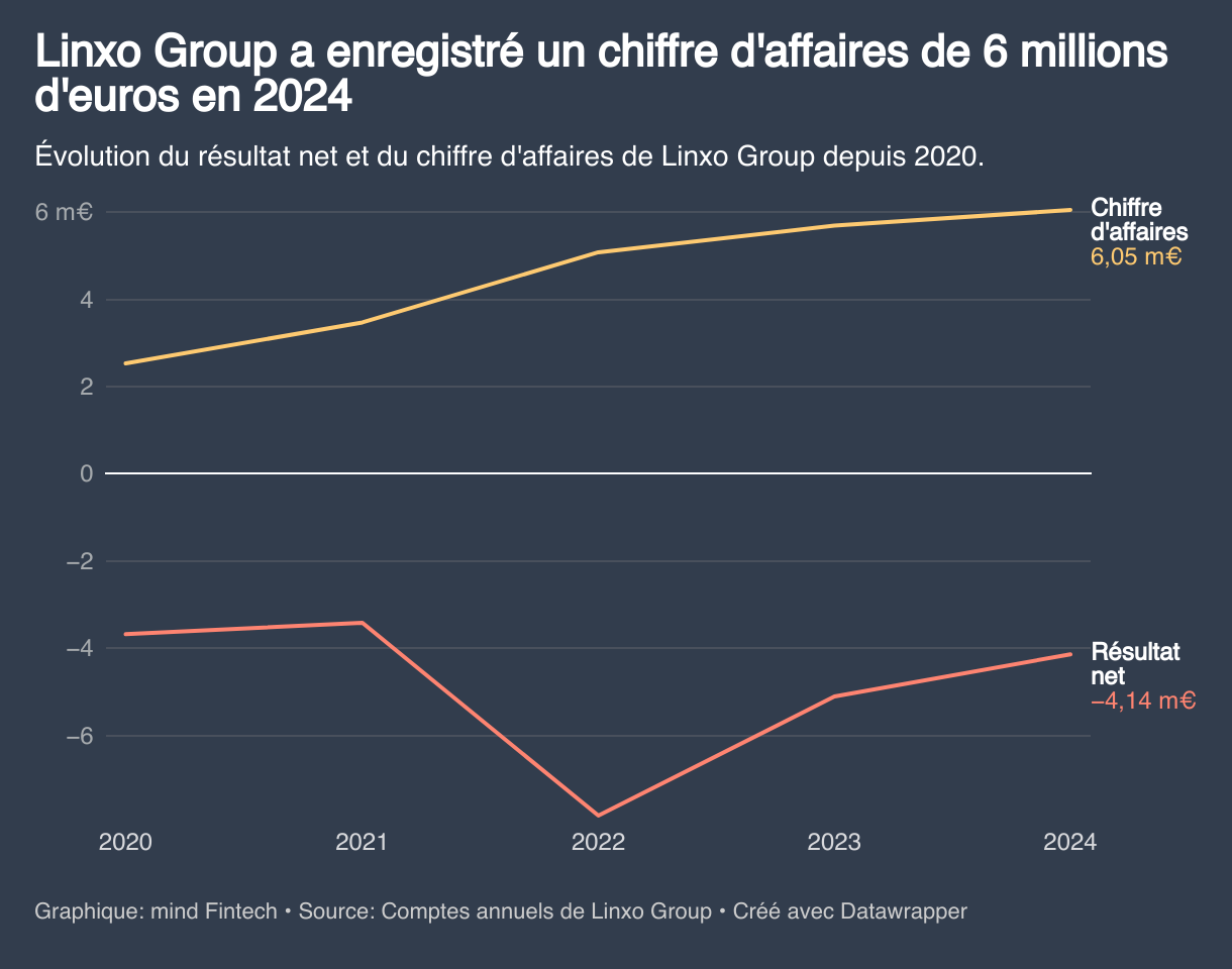 Linxo Group a essuyé une perte nette de 6,6 millions d'euros en 2024 (Lignes)