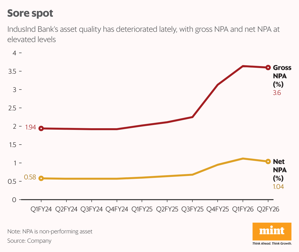 Sore spot (Line chart)
