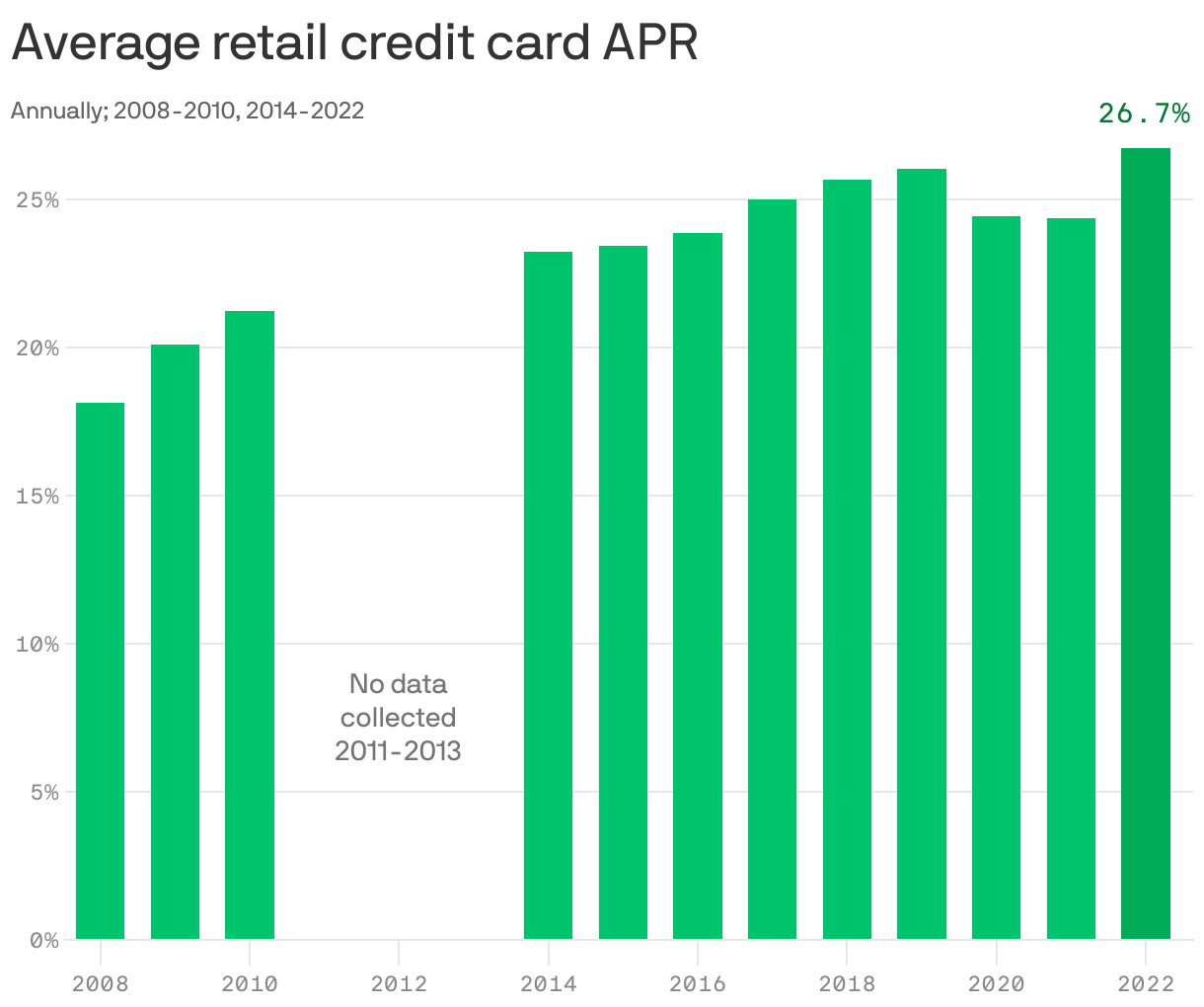 store-credit-card-interest-rates-hit-record-high