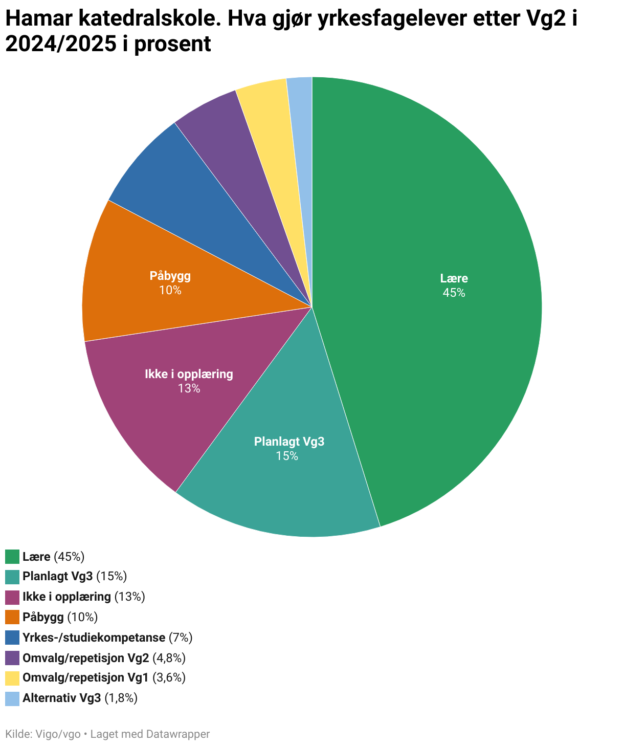 Hamar katedralskole. Hva gjør yrkesfagelever etter Vg2 i 2024/2025 i prosent (Pie Chart)