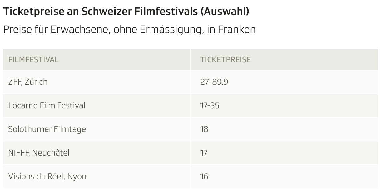 Ticketpreise an Schweizer Filmfestivals (Auswahl) (Tabelle)