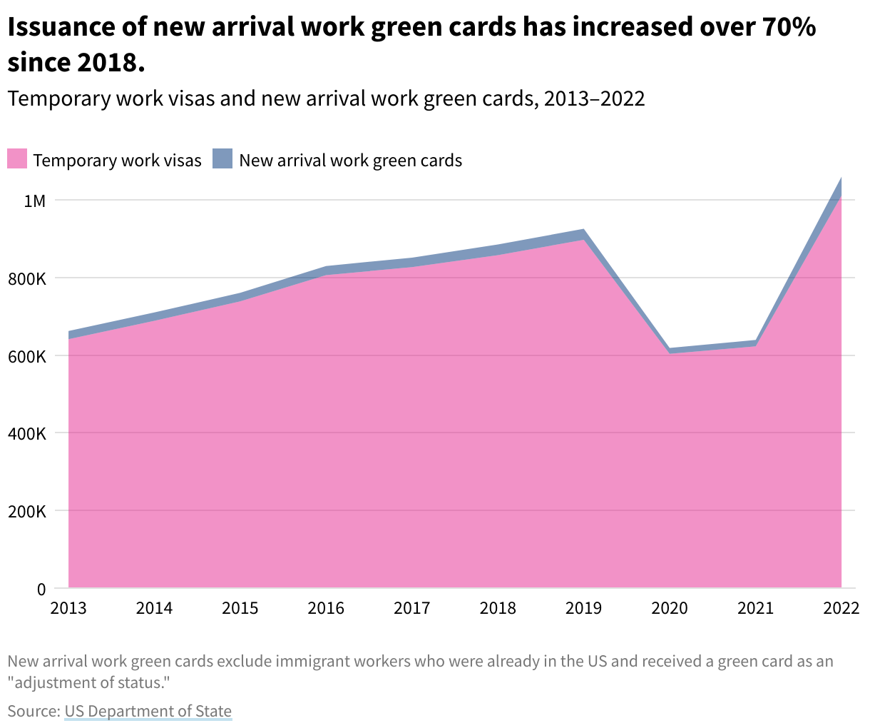 Temporary work visas and new arrival work green cards, 2013–2022. Issuance of new arrival work green cards has increased over 70% since 2018.