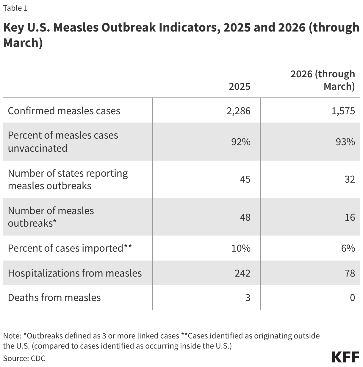 Key U.S. Measles Outbreak Indicators, 2025 and 2026 (through March) (Table)