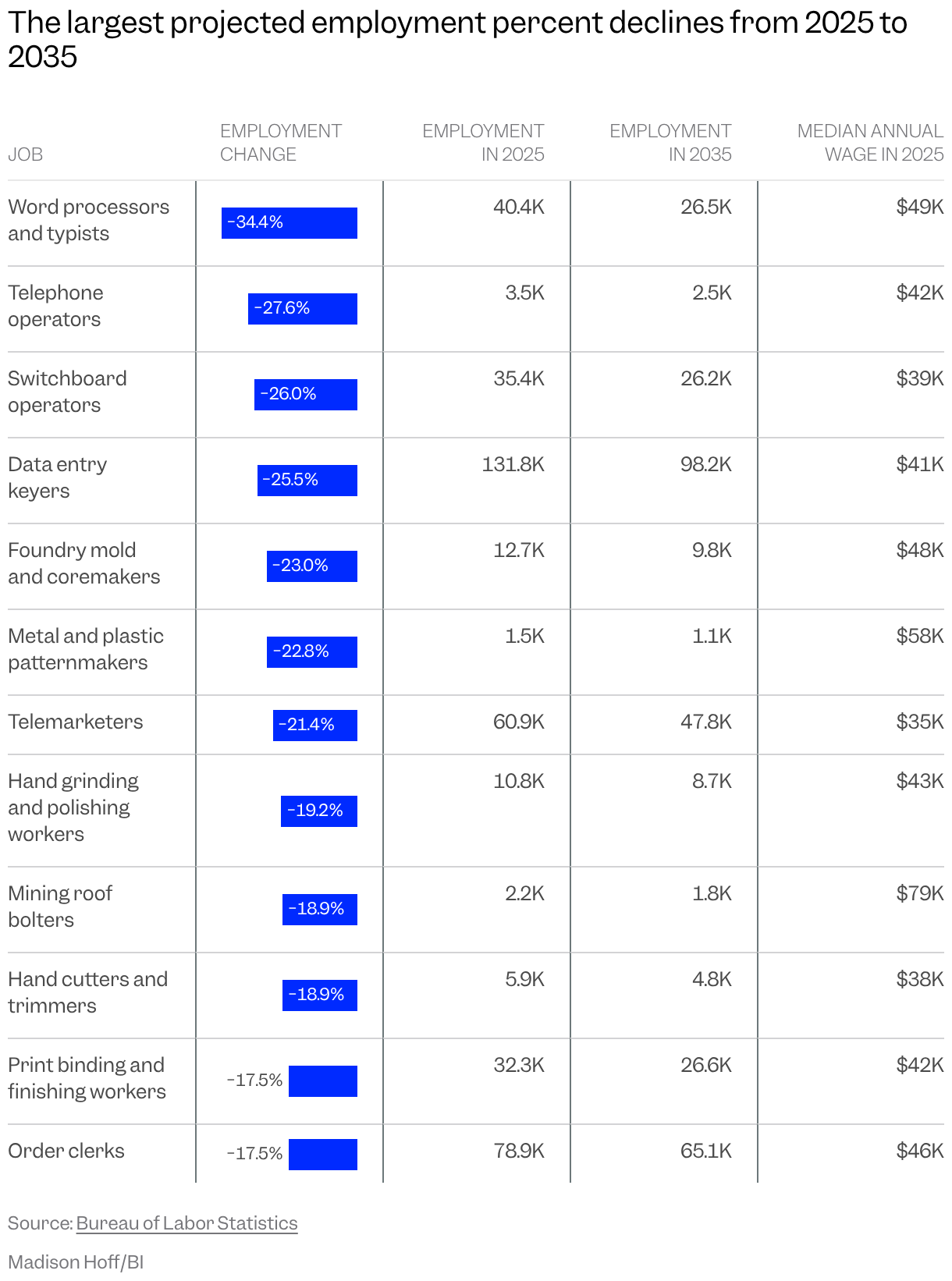 Table of the 12 jobs with the highest projected employment percent declines from 2025 to 2035