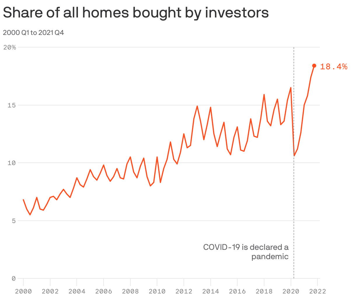 Share of all homes bought by investors