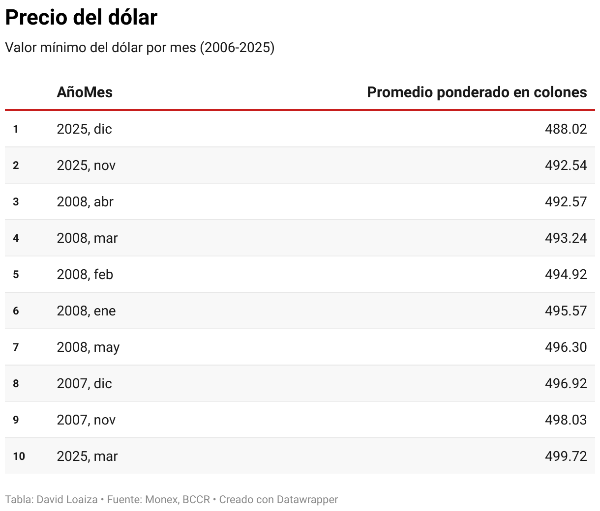 Precio del dólar (Tabla)