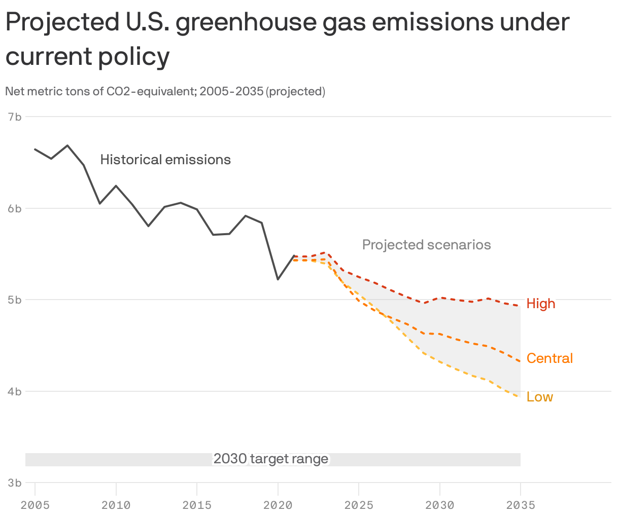 Projected U.S. greenhouse gas emissions under current policy
