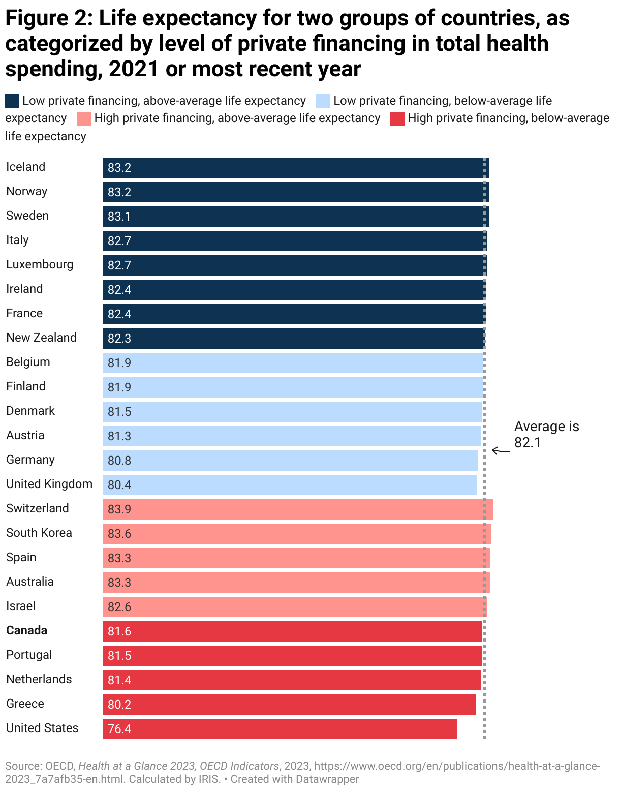 Figure 2: Life expectancy for two groups of countries, as categorized by level of private financing in total health spending, 2021 or most recent year (Bar Chart)