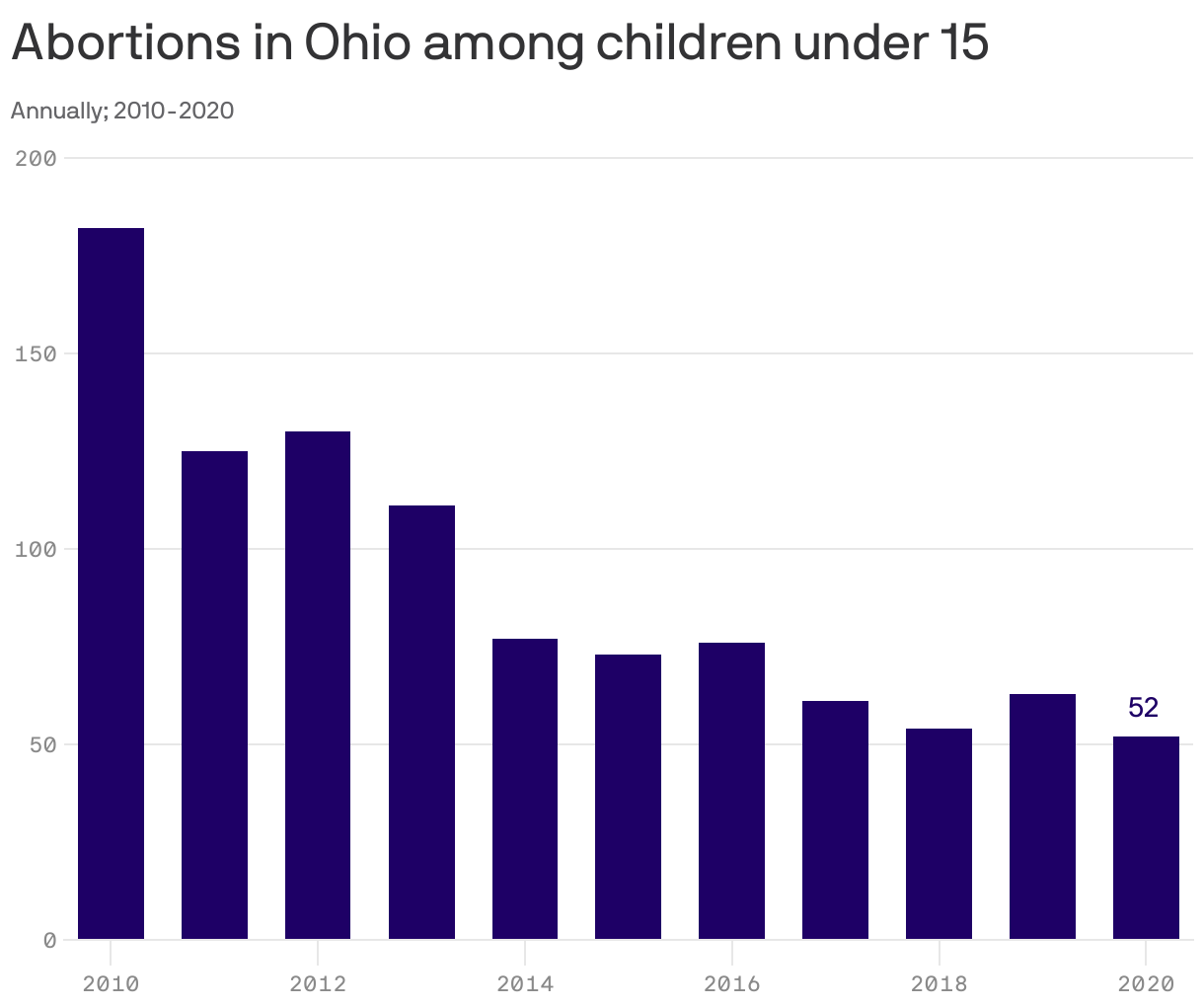 Abortions in Ohio among children under 15