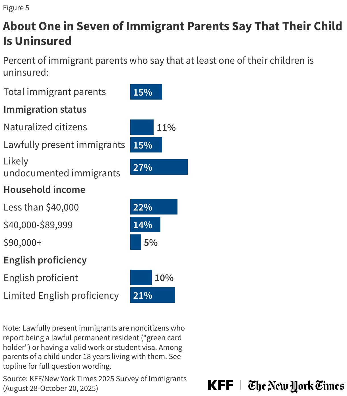 About One in Seven of Immigrant Parents Say That Their Child Is Uninsured