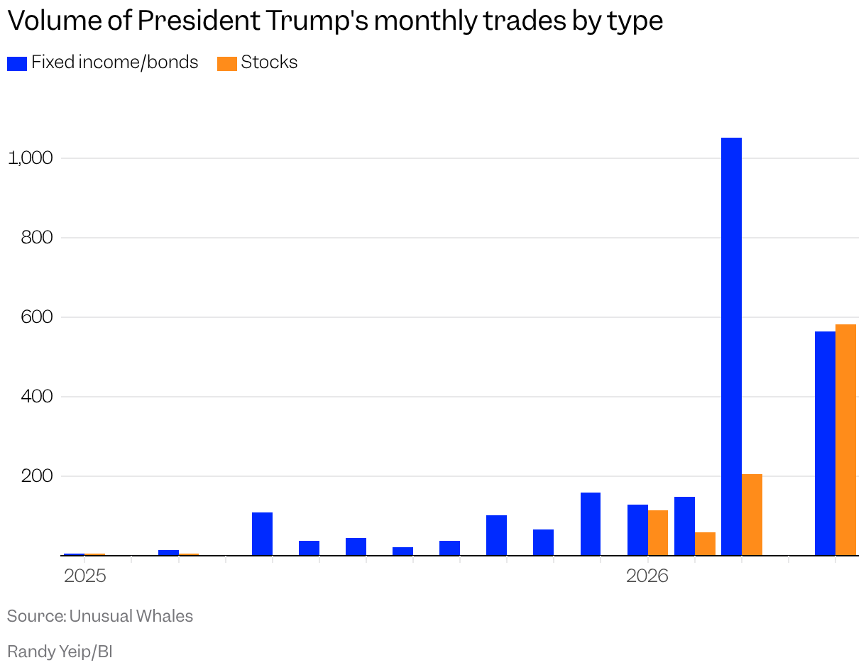 Bar chart showing number of President Trump's trades each month in fixed income/bonds vs. stocks, with stocks surpassing fixed income in May 2026.