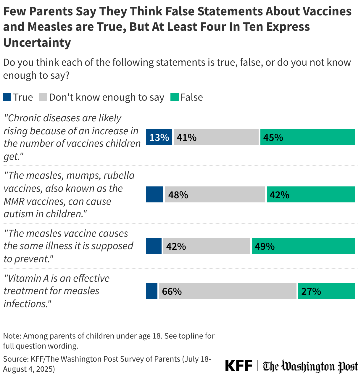 Few Parents Say They Think False Statements About Vaccines and Measles are True, But At Least Four In Ten Express Uncertainty