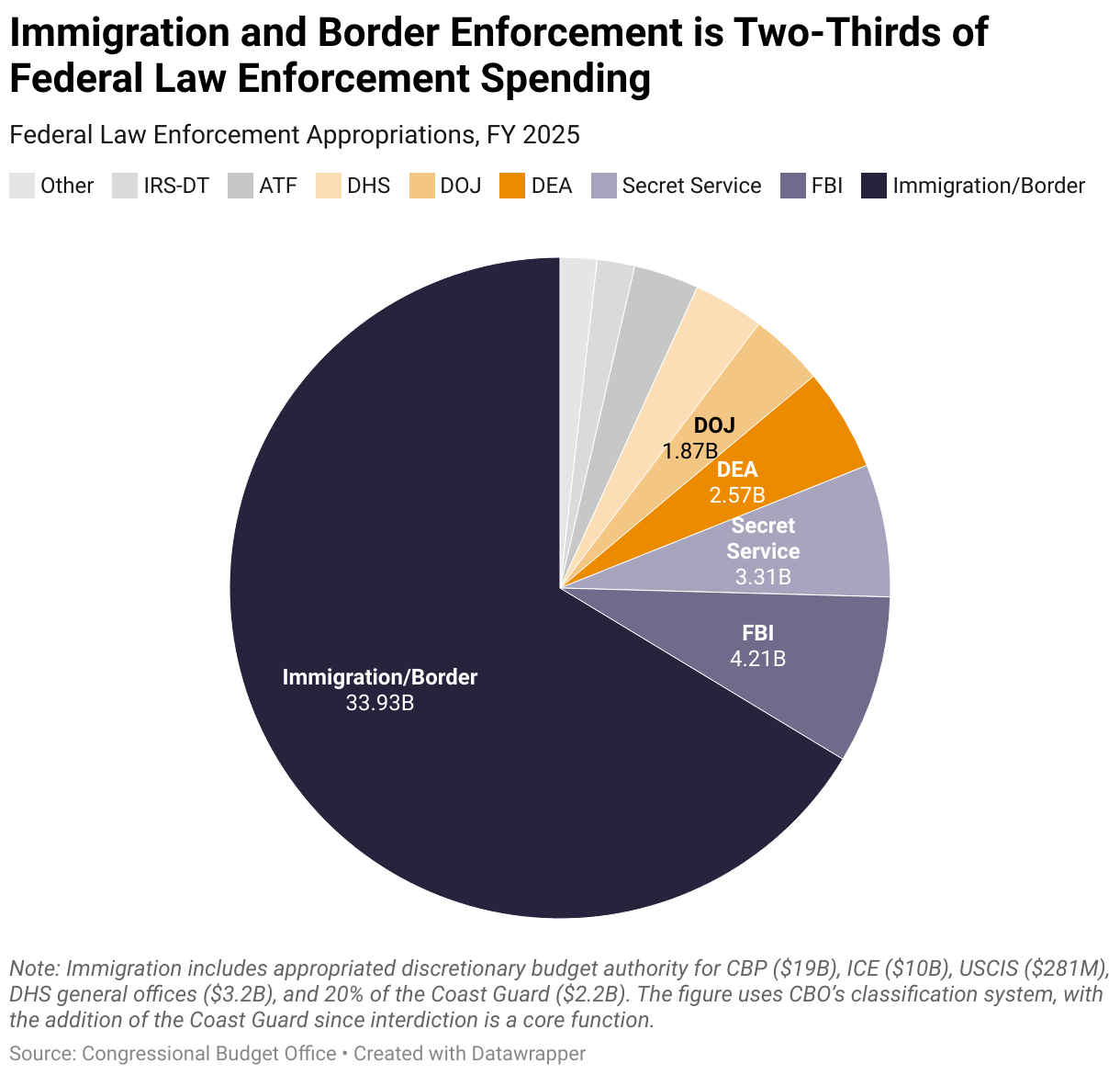 Immigration and Border Enforcement is Two-Thirds of Federal Law Enforcement Spending