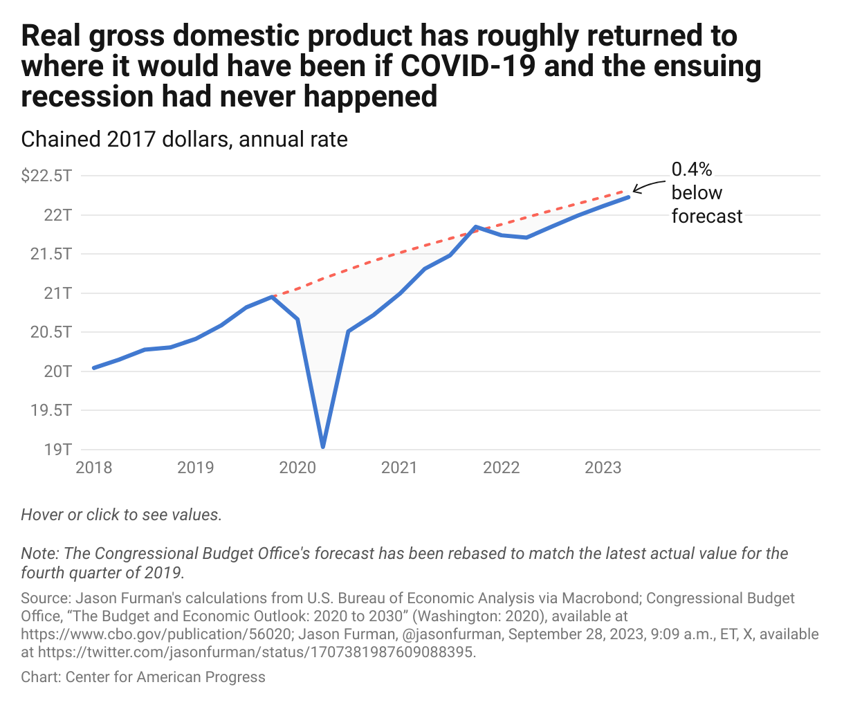 Graph showing that real gross domestic product (GDP) has roughly returned to where the Congressional Budget Office expected it to be in the second quarter of 2023 before the COVID-19 pandemic.