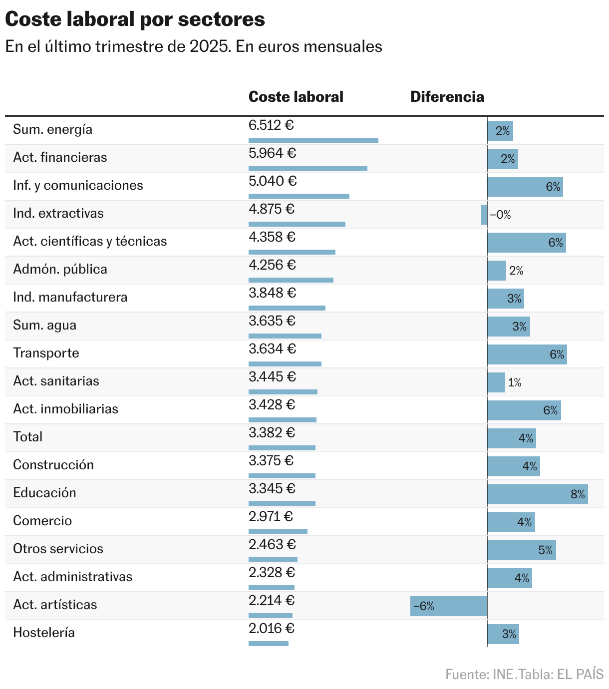 Labor cost by sectors (Table)