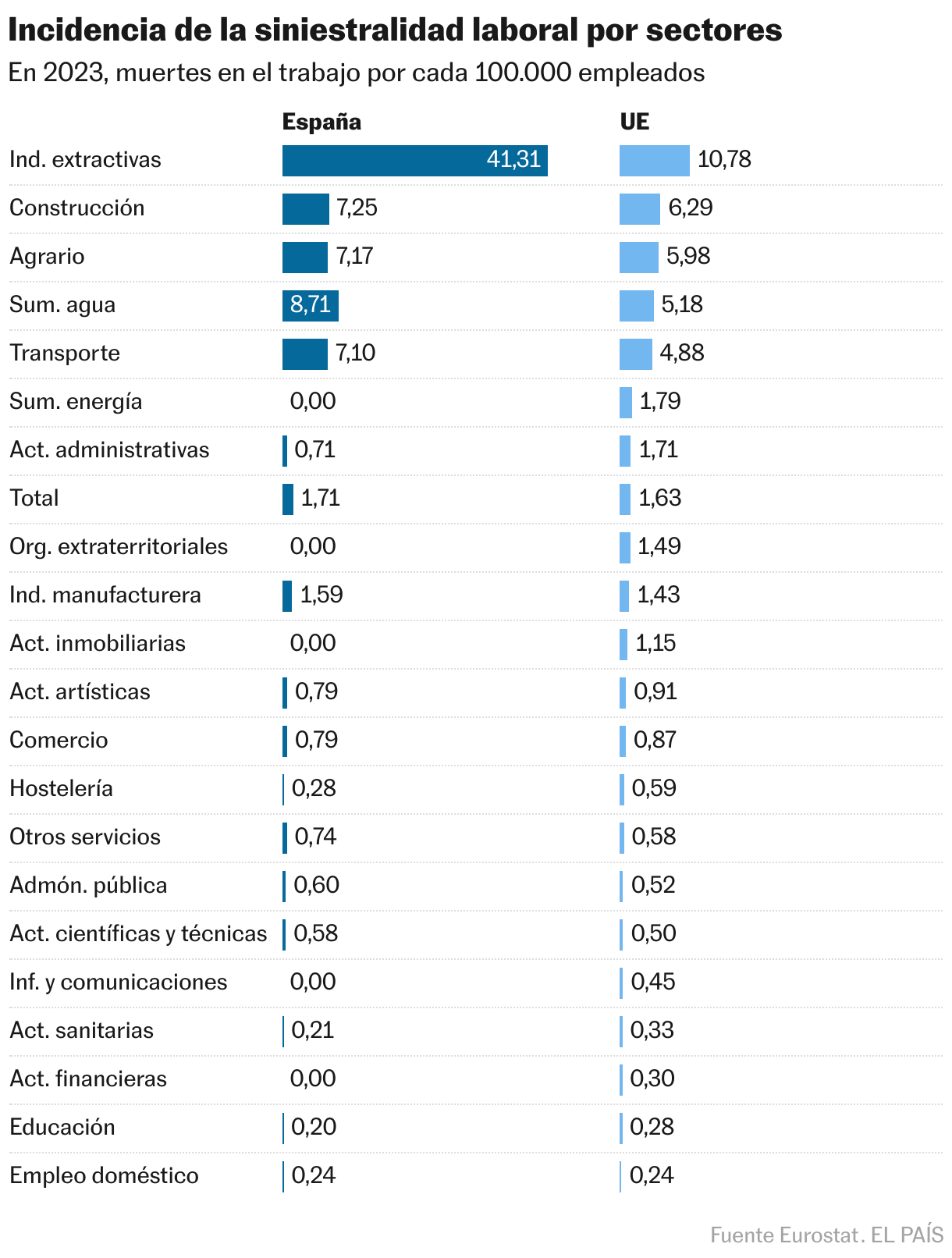 Incidencia de la siniestralidad laboral por sectores (Barras divididas)