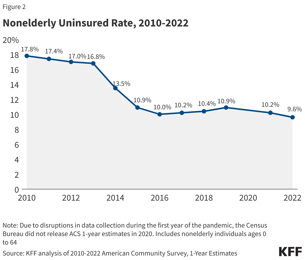 Nonelderly Uninsured Rate, 2010-2022 data chart