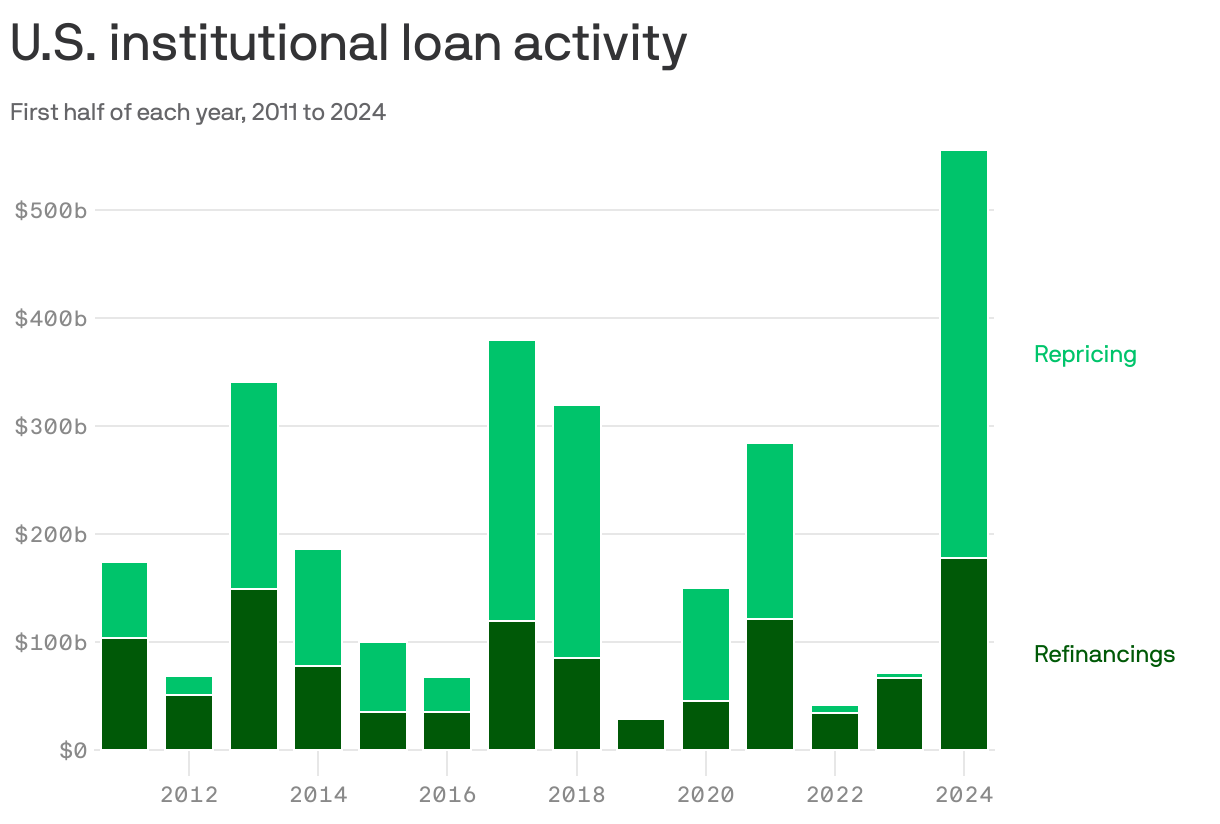 A column chart shows U.S. institutional loan activity from the first half of each year from 2011 to 2024, with separate columns for refinancings and repricing. The chart indicates a fluctuating trend in both refinancings and repricing over the years, with the highest for both in 2024. 