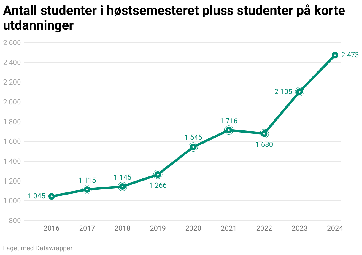 Antall studenter i høstsemesteret pluss studenter på korte utdanninger (Line chart)