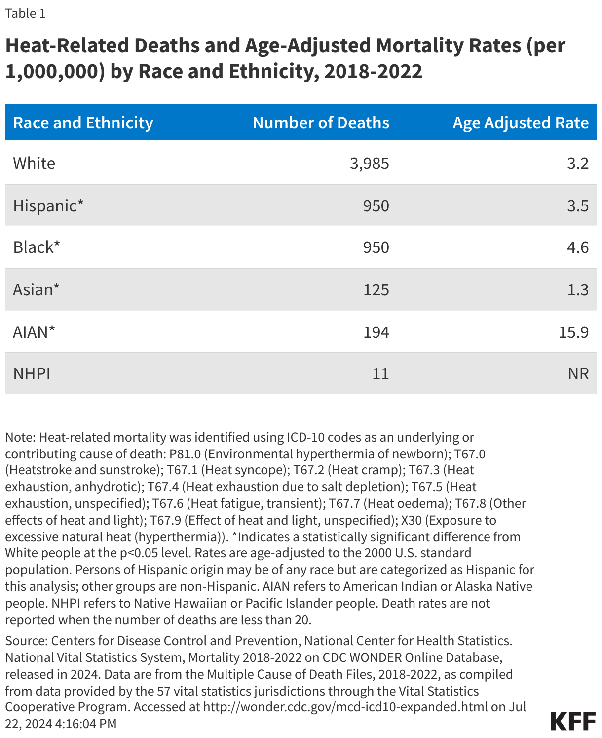 Heat-Related Deaths and Age-Adjusted Mortality Rates (per 1,000,000) by Race and Ethnicity, 2018-2022 data chart