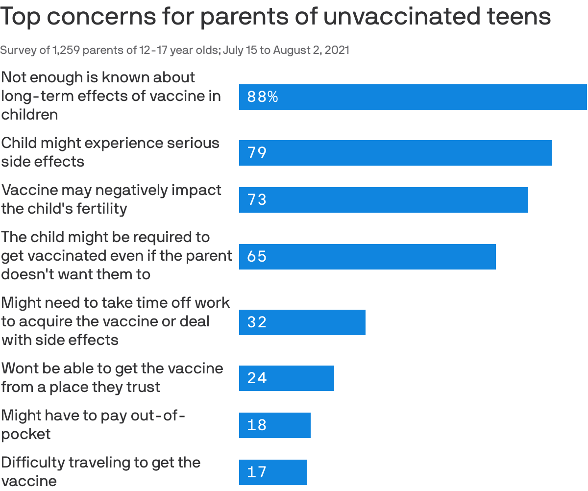Top concerns for parents of unvaccinated teens