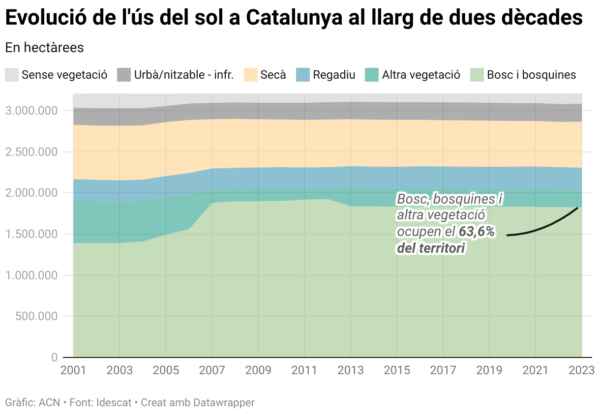 Evolució de l'ús del sol a Catalunya al llarg de dues dècades (Area Chart)