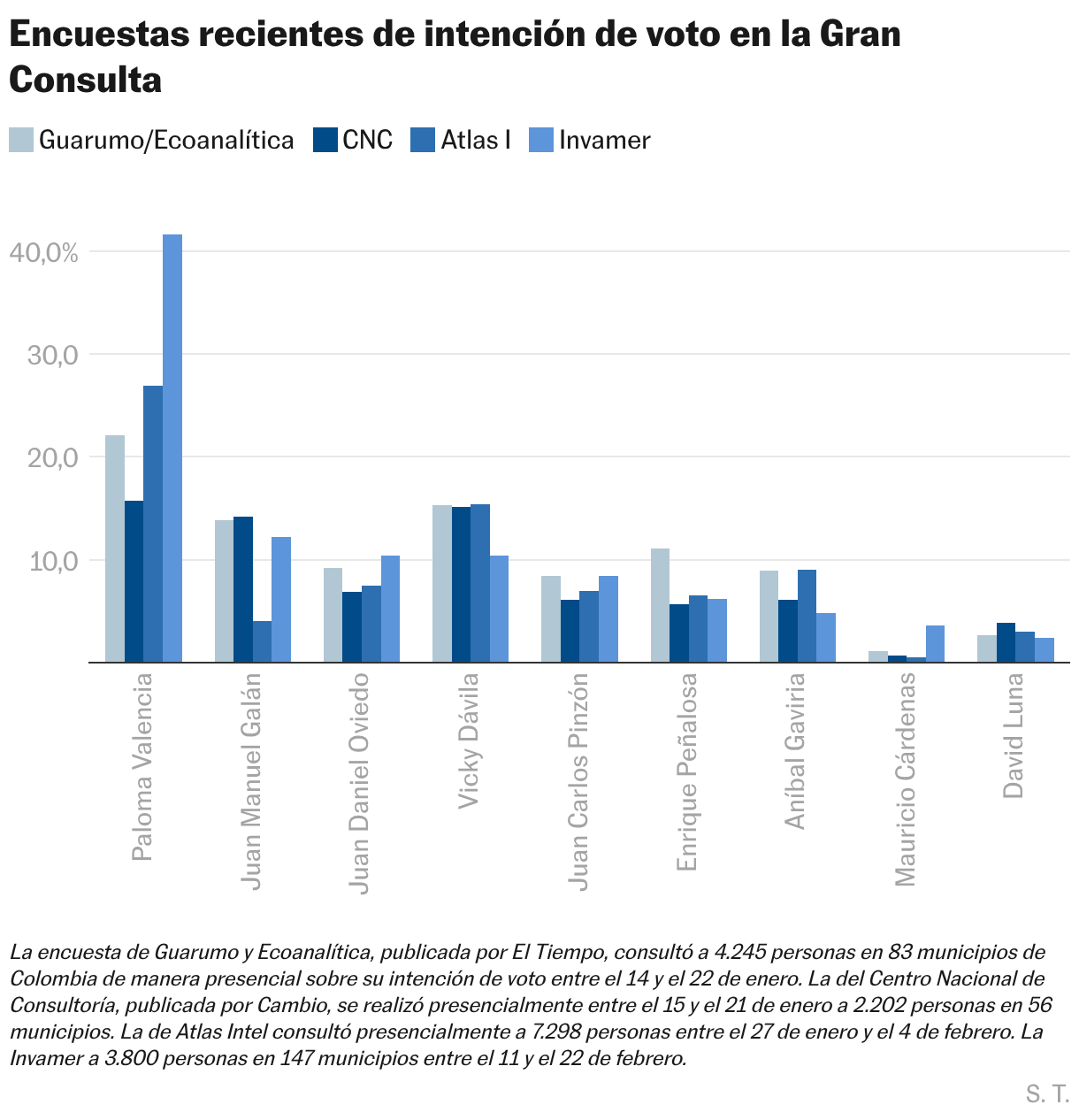 Encuesta sobre intenciones de voto para negociaciones importantes recientes (columnas agrupadas)