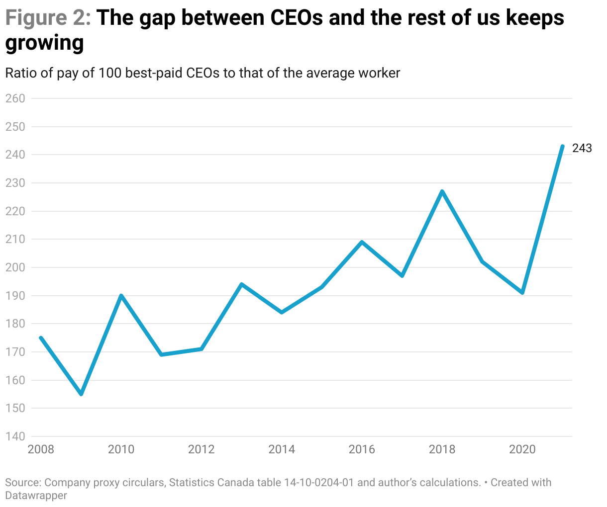 Line graph of the ratio of pay of the 100 best-paid CEOs and that of the average worker in Canada since 2008. Trending upward over the period the ratio jumped after 2020 to its highest point, with CEOs earning 243 times the average worker in 2021.