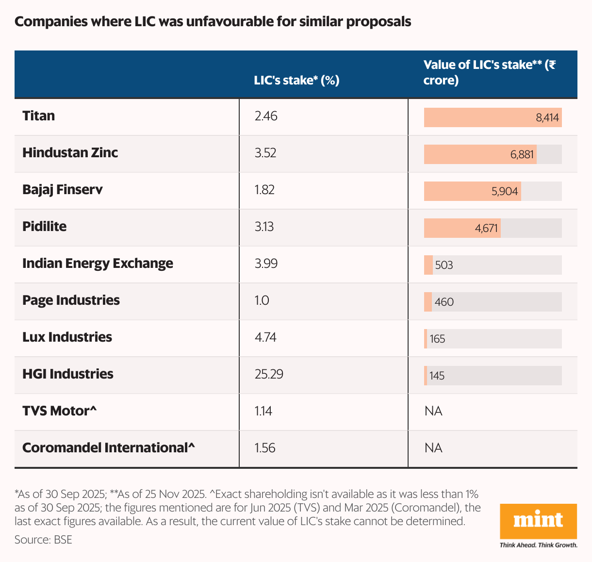 Companies with largest LIC shareholding, by absolute value (Table)