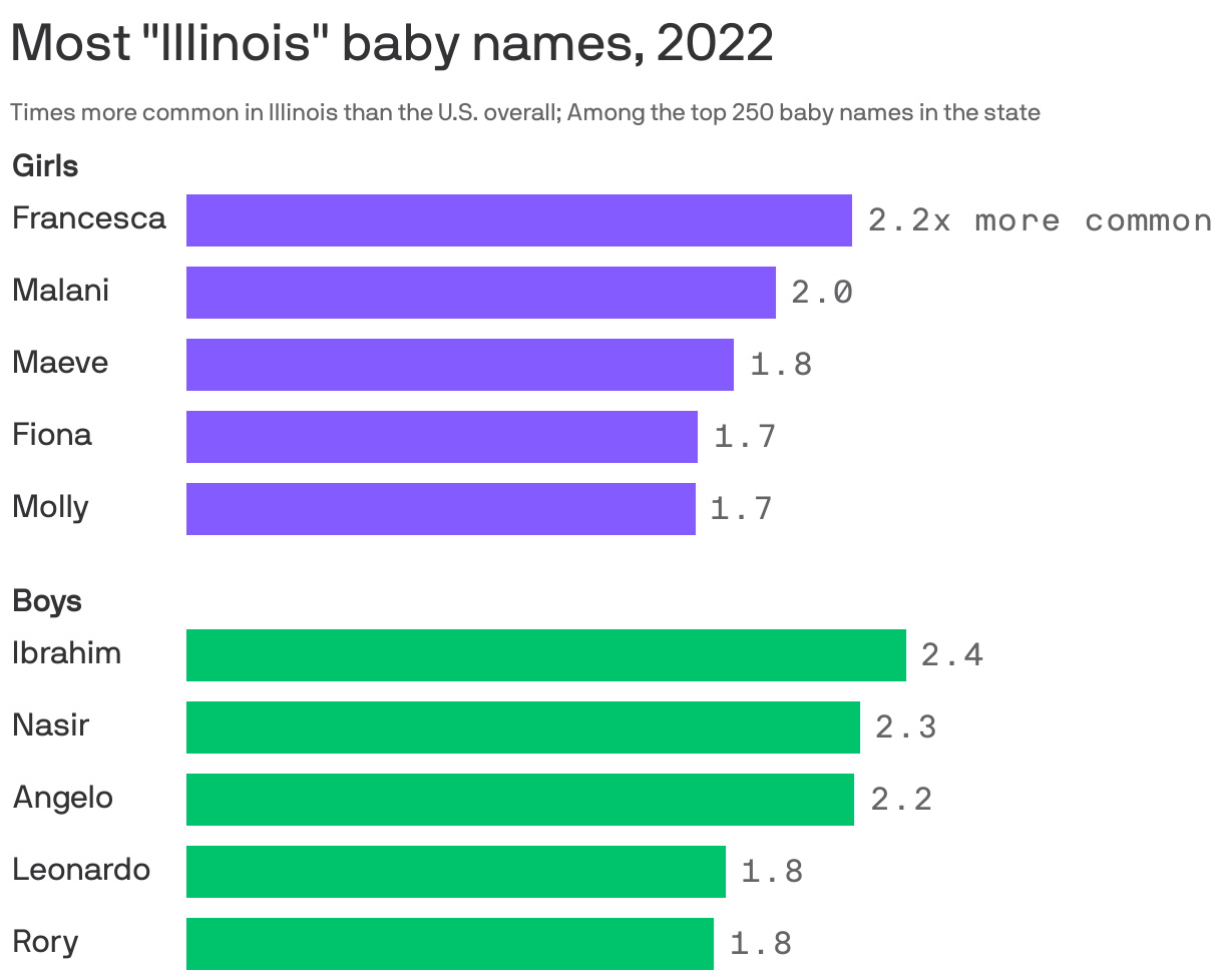 Illinois' most popular names for babies born in 2022 Axios Chicago
