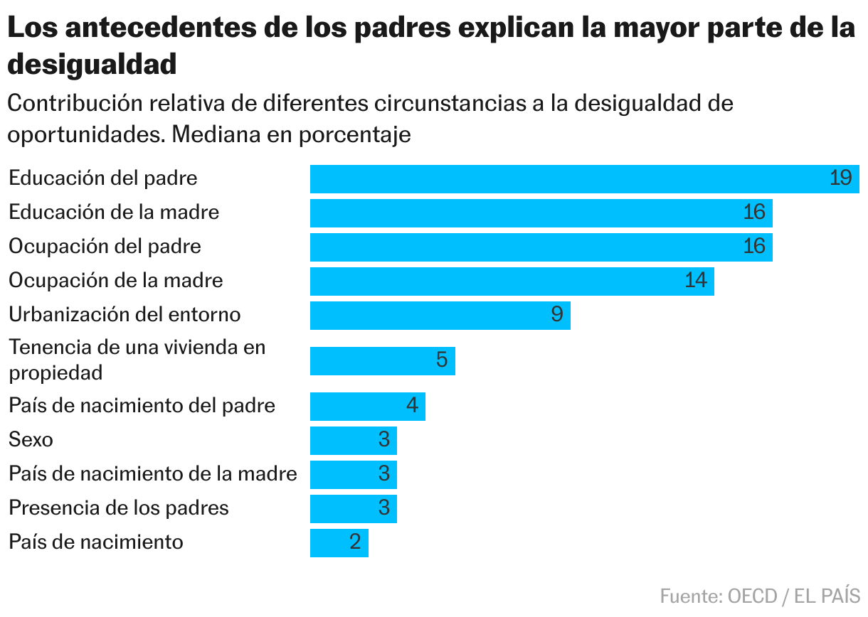Los antecedentes de los padres explican la mayor parte de la desigualdad (Gráfico de barras)