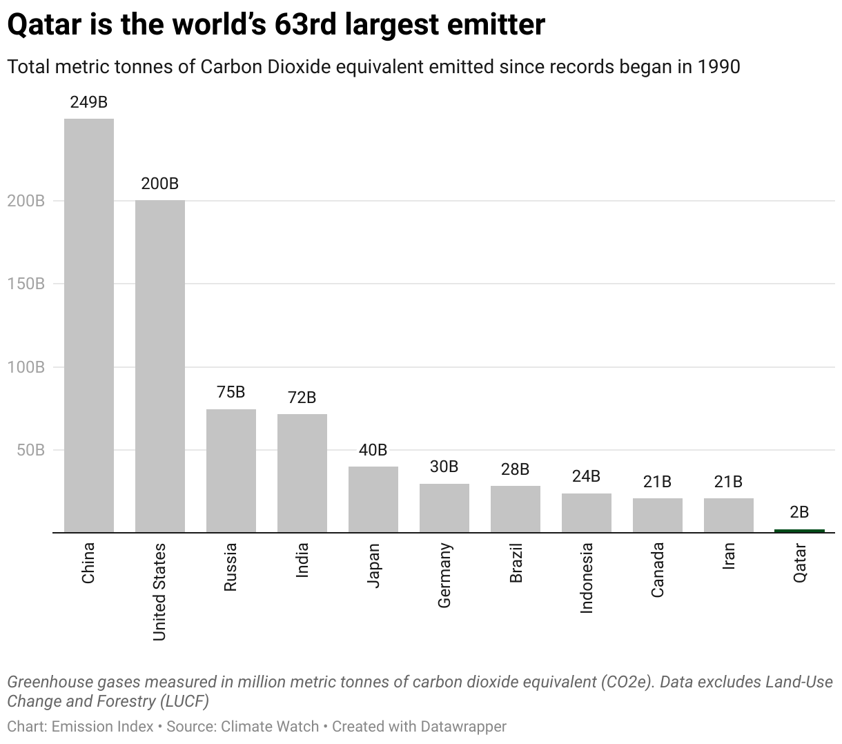 Chart showing the highest emitting countries and Qatar since 1990.