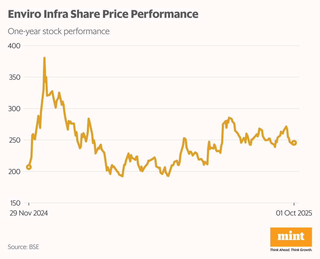Enviro Infra Share Price Performance (Line chart)