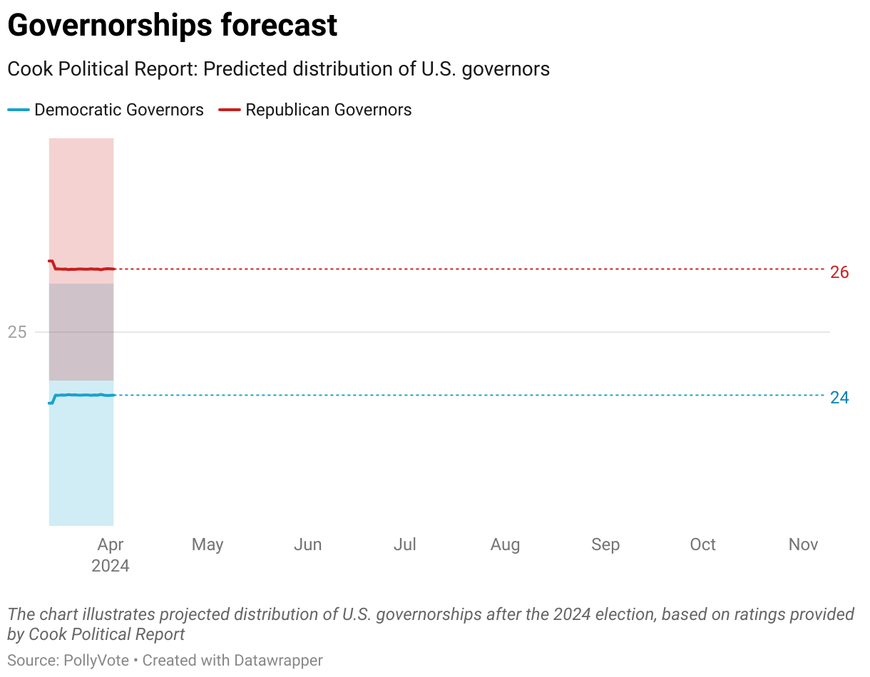 The chart illustrates projected distribution of U.S. governorships after the 2024 election, based on ratings provided by Cook Political Report