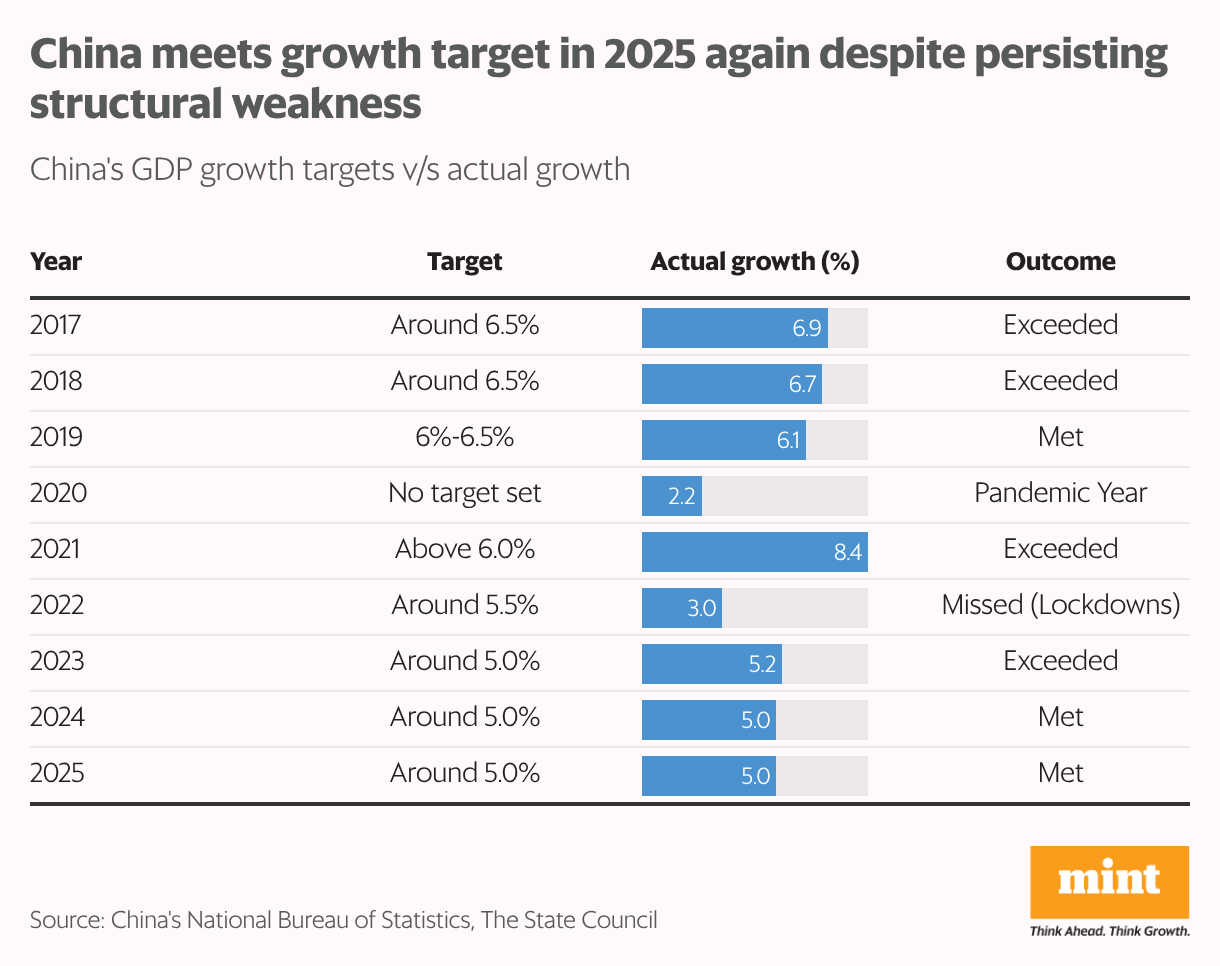 A table showing China's yearly GDP growth targets and the actual growth achieved.