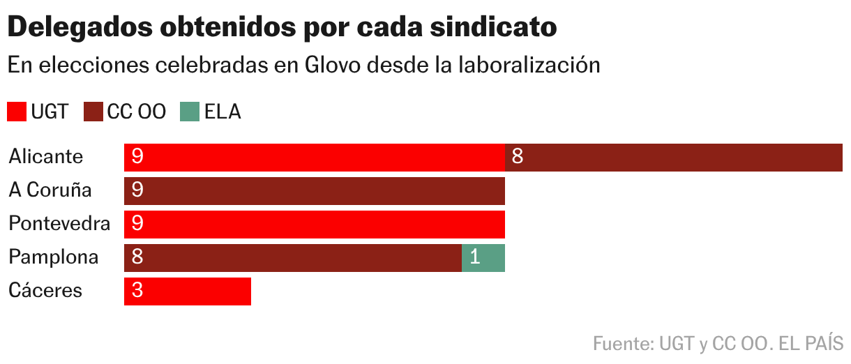 Delegates obtained by each union (Stacked bars)