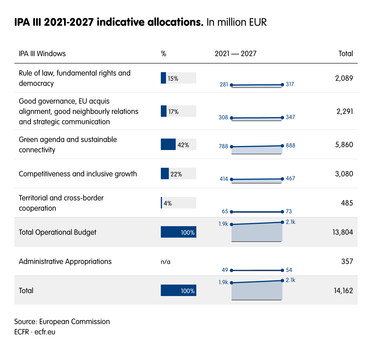 IPA III 2021-2027 indicative allocations.