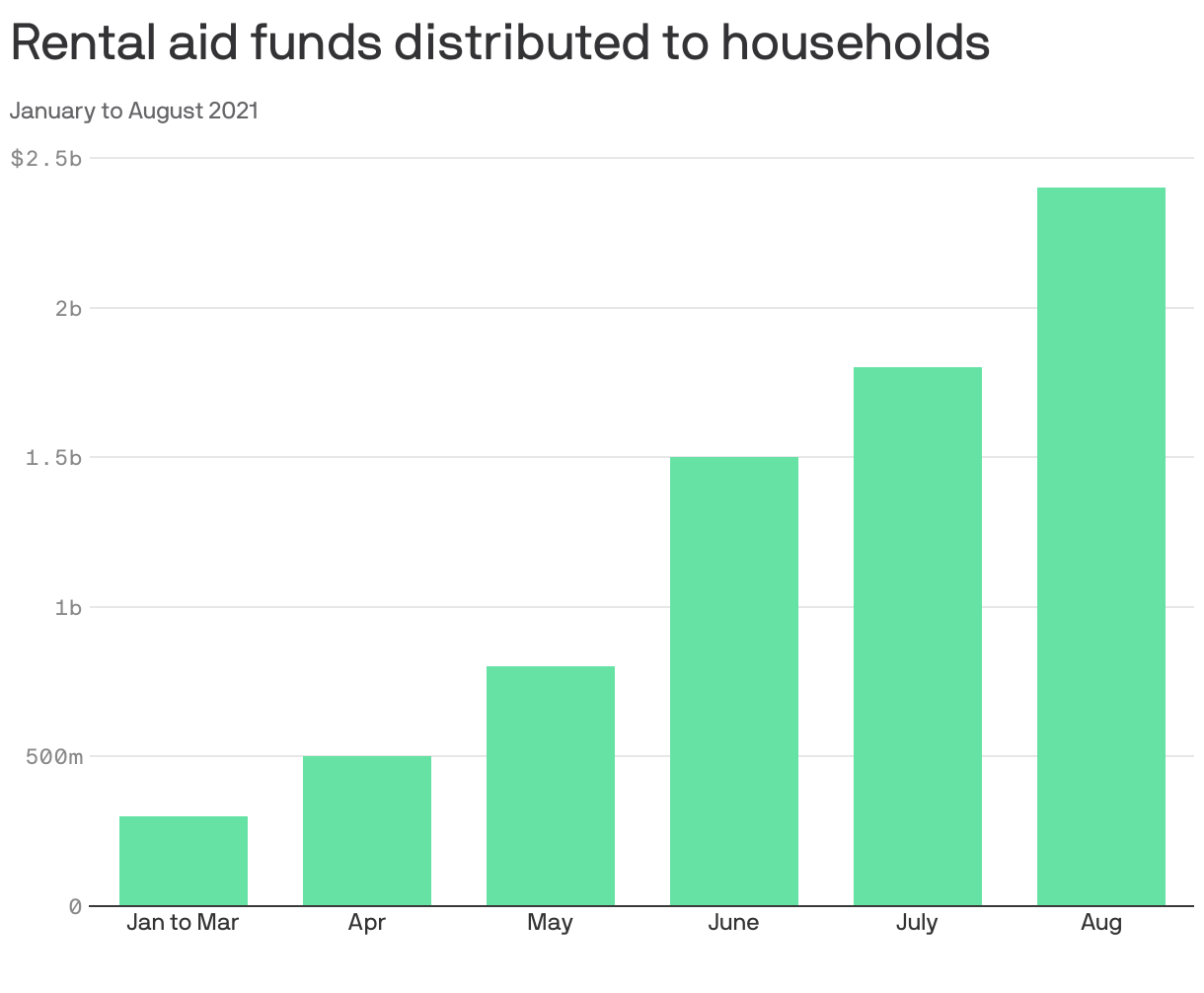 Rental aid funds distributed to households