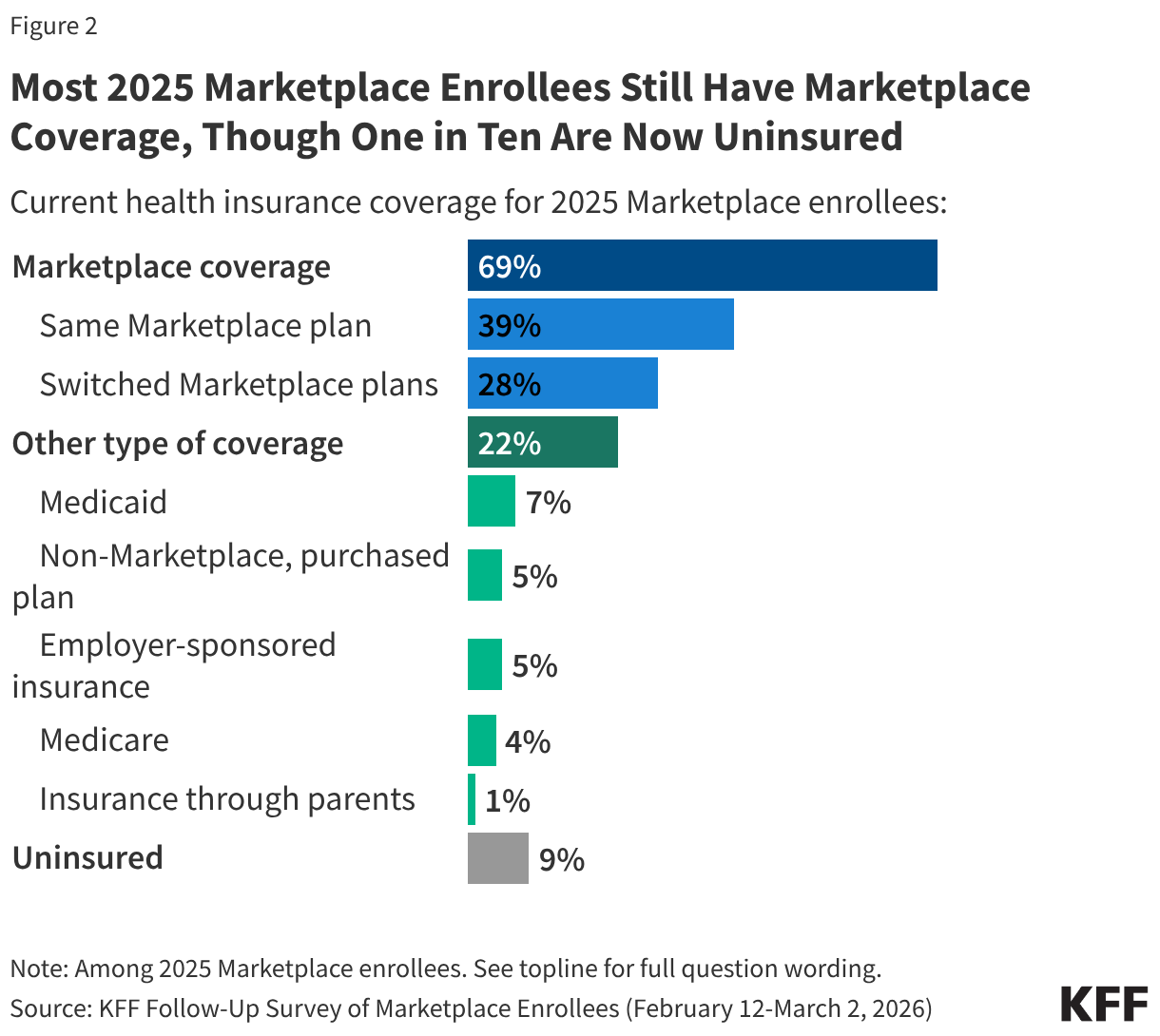 Bar chart showing health insurance coverage type among 2025 Marketplace enrollees.