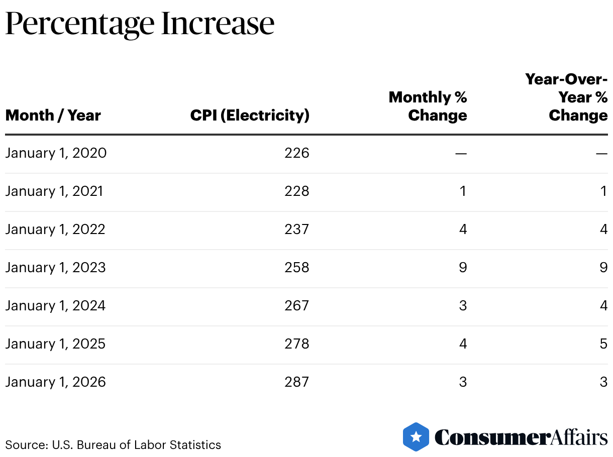 Percentage Increase (Table)