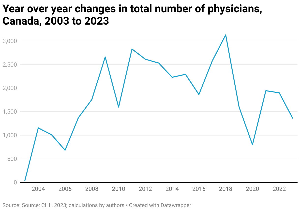 Year over year changes in total number of physicians, Canada, 2003 to 2023 (Line chart)