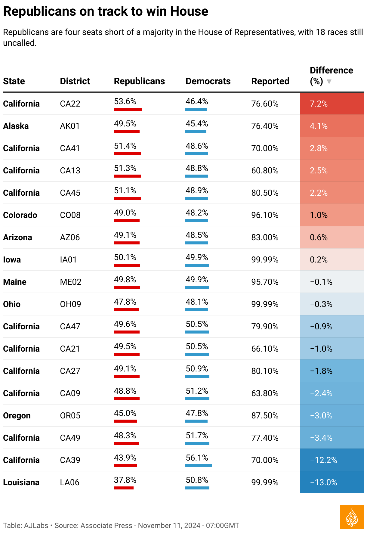 US House results What to expect as Republicans eye…