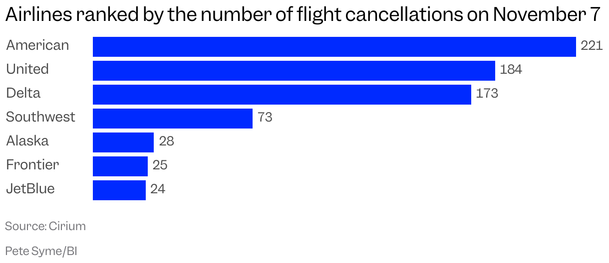 A bar chart showing American Airlines, United, Delta, Southwest, Alaska, Frontier, and JetBlue ranked by flight cancellations on November 7 due to the government shutdown