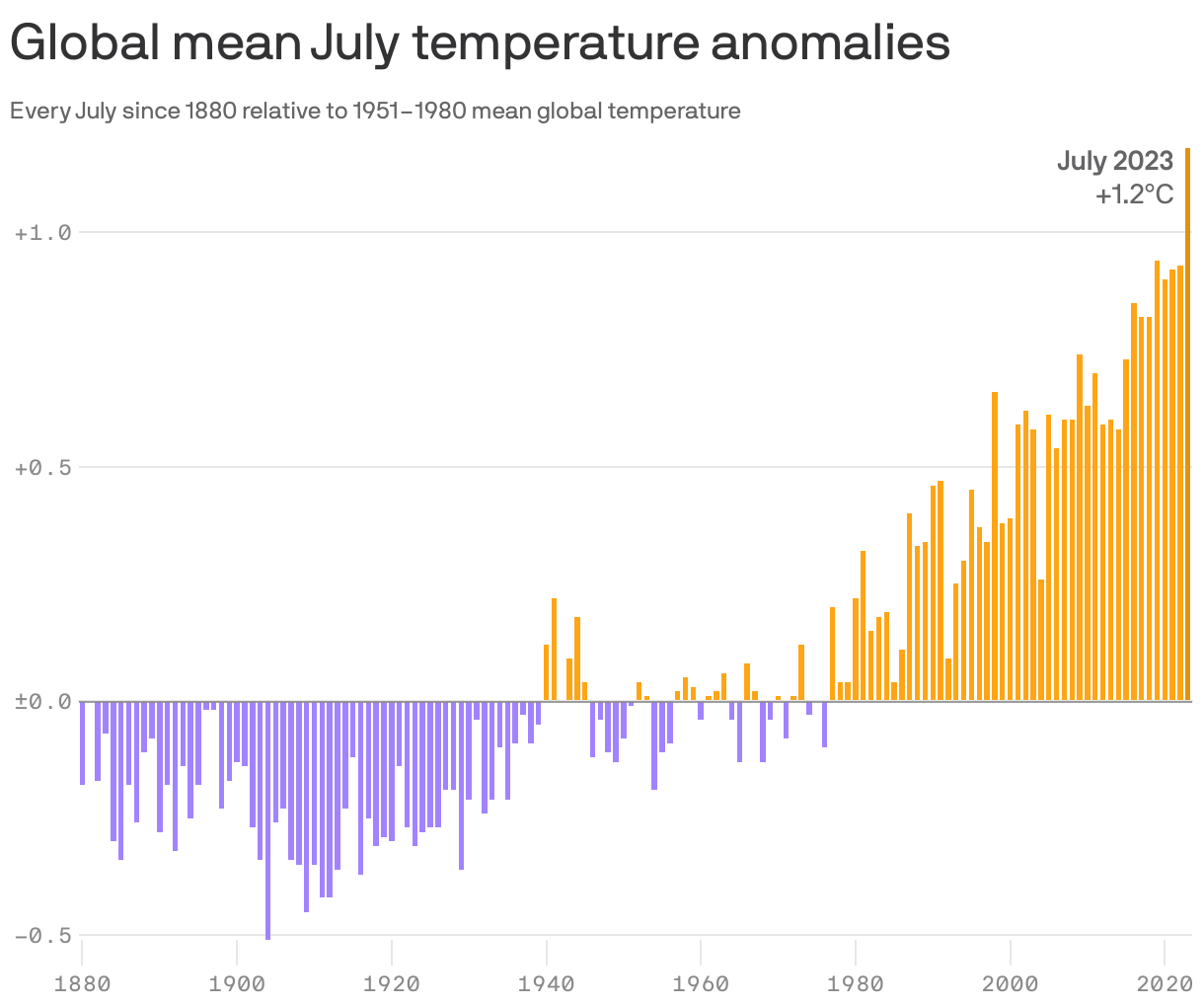 Global mean July temperature anomalies