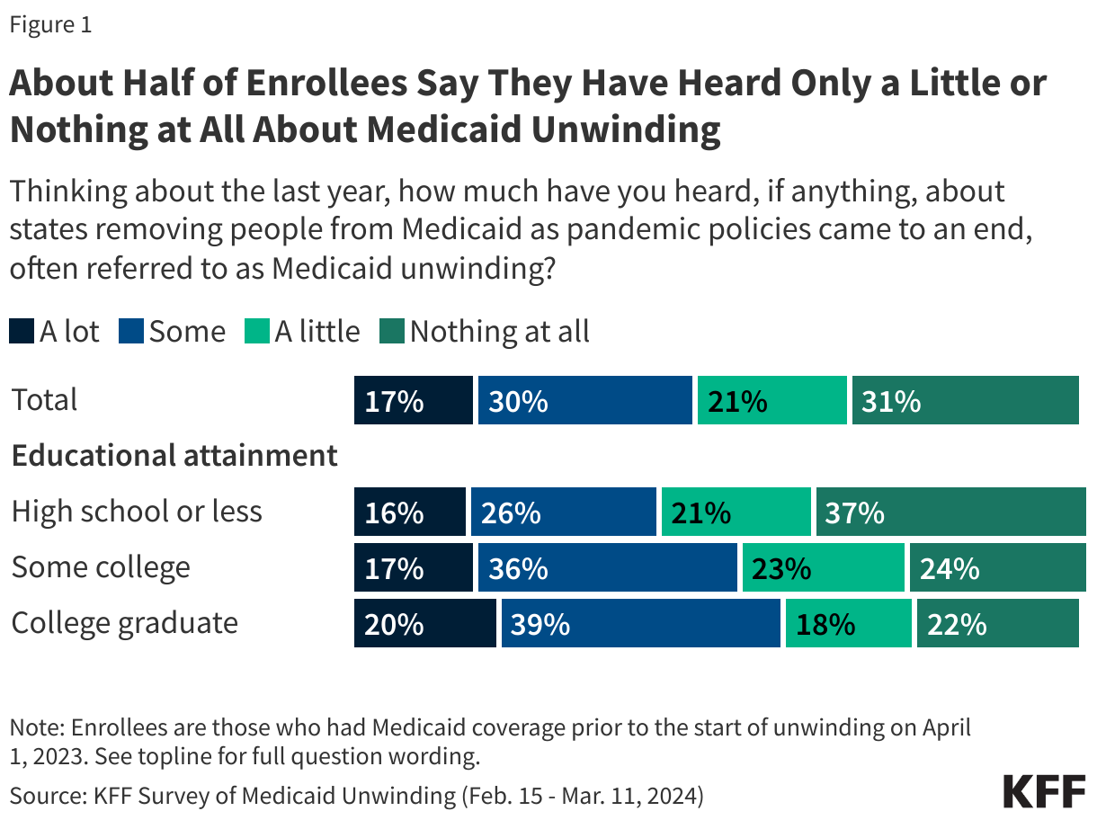 About Half of Enrollees Say They Have Heard Only a Little or Nothing at All About Medicaid Unwinding data chart