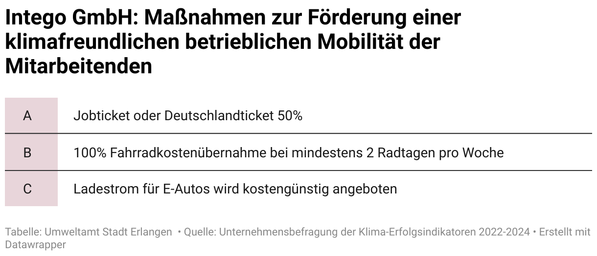 Die Maßnahmen der Intego GmbH zur Förderung einer klimafreundlichen Mobilität ihrer Mitarbeiter sind folgende: 1. Jobticket oder Deutschlandticket 50%,  2. 100 prozentige Fahrradkostenübernahme bei mindestens 2 Radtagen pro Woche und  3. Kostengünstiger Ladestrom für Mitarbeitenden