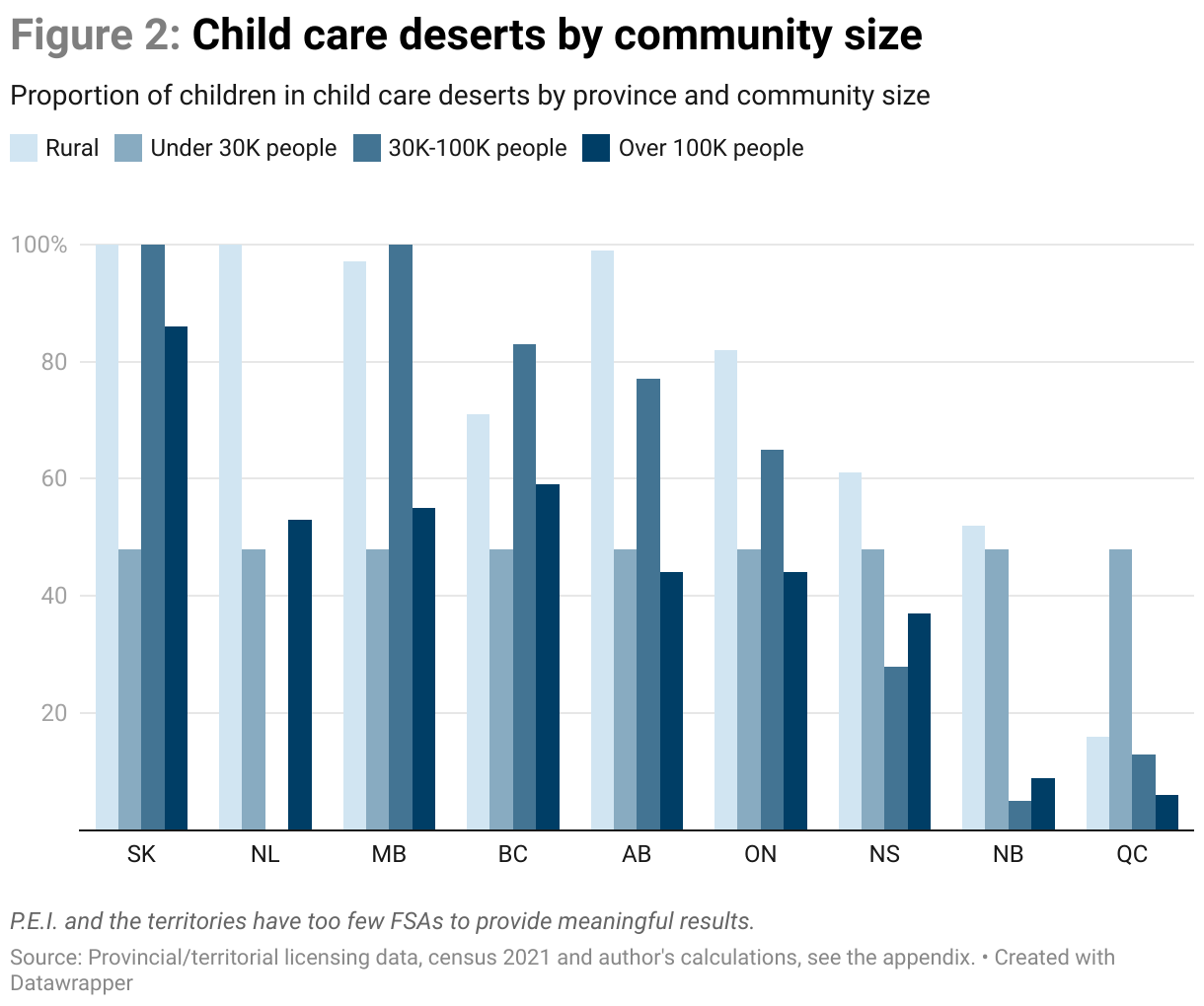 A bar chart showing the percentage of children living in child care deserts in each province, broken down by community size. Larger communities generally have fewer child care deserts than smaller communities or rural areas.